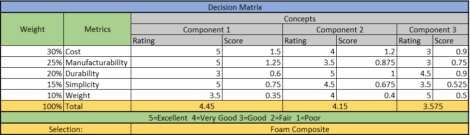 Decision Matrix